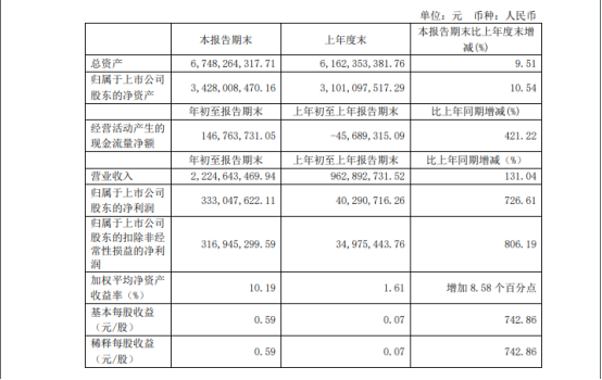 科沃斯2021年第一季度财报公布：一季度营业收入22.25亿，同比增长131.04%