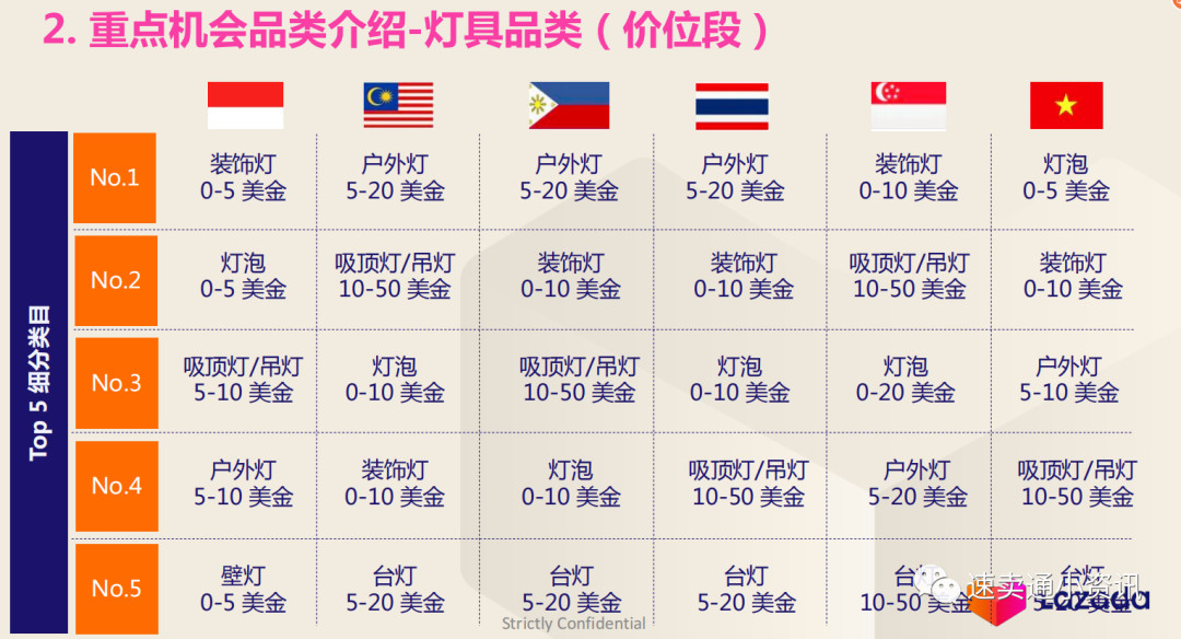 2021灯饰卖家新兴市场在哪里？东南亚LED灯饰市场势在必得！