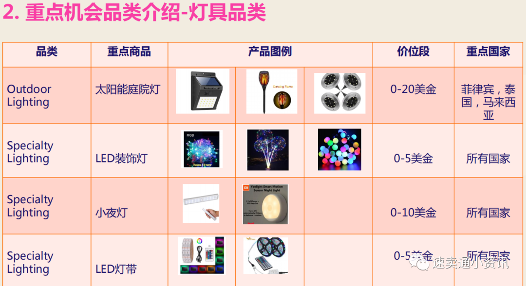 2021灯饰卖家新兴市场在哪里？东南亚LED灯饰市场势在必得！