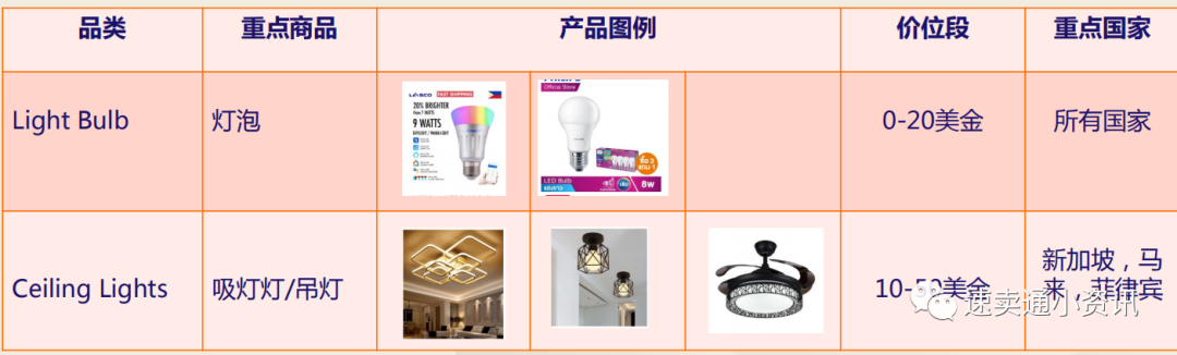 2021灯饰卖家新兴市场在哪里？东南亚LED灯饰市场势在必得！