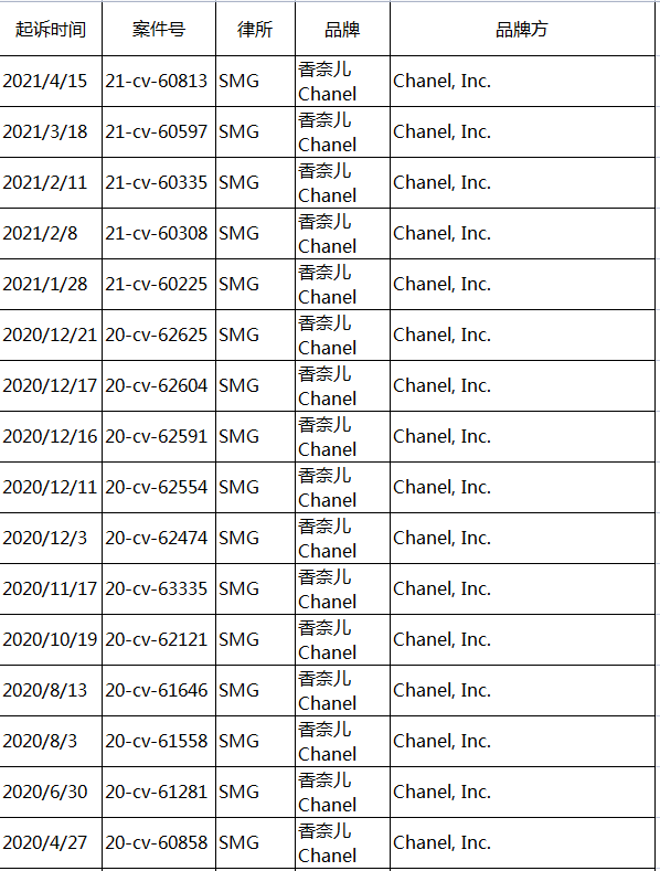 香奈儿、史努比已被GBC代理，预测后期还会发案维权！