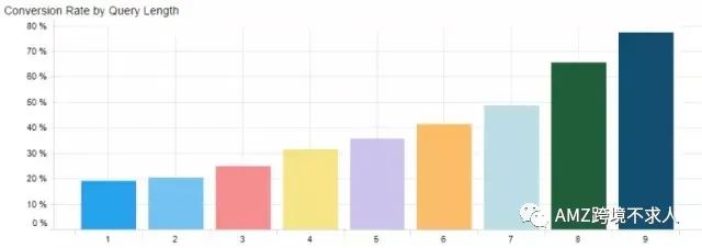 五个方法教你打造亚马逊的最佳关键词