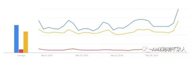 五个方法教你打造亚马逊的最佳关键词