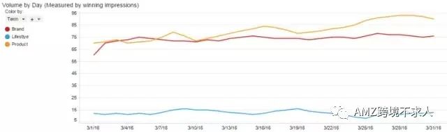 五个方法教你打造亚马逊的最佳关键词