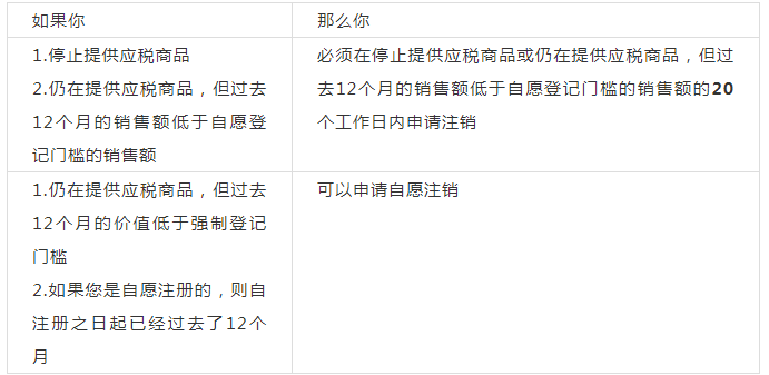 Amy聊跨境：中东​VAT税号怎么注销？学会这些知识点，节约一大笔罚款！​
