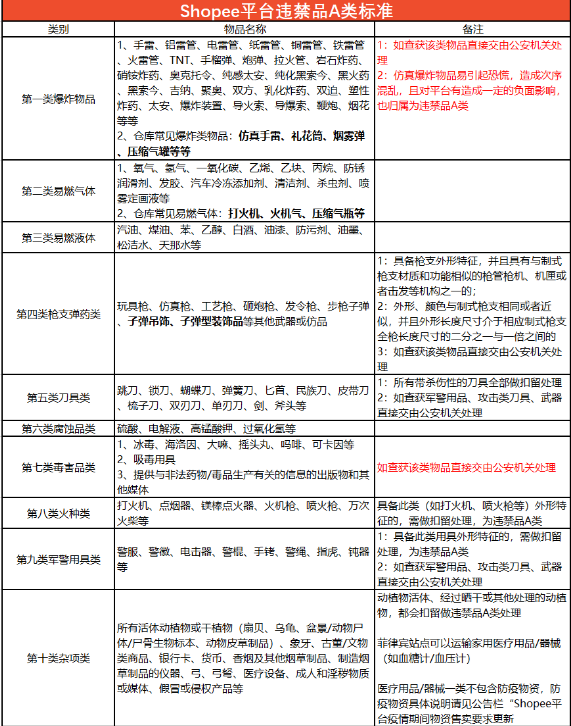 Shopee更新违禁品分类标准和常见类型