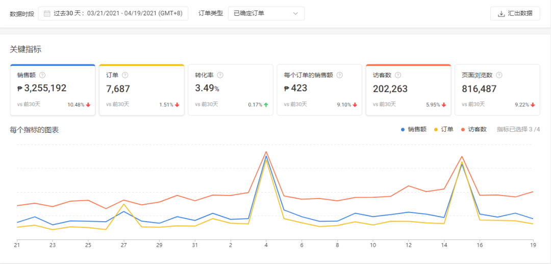 Shopee运营跨境及本土店 整体月销售额平均200万！