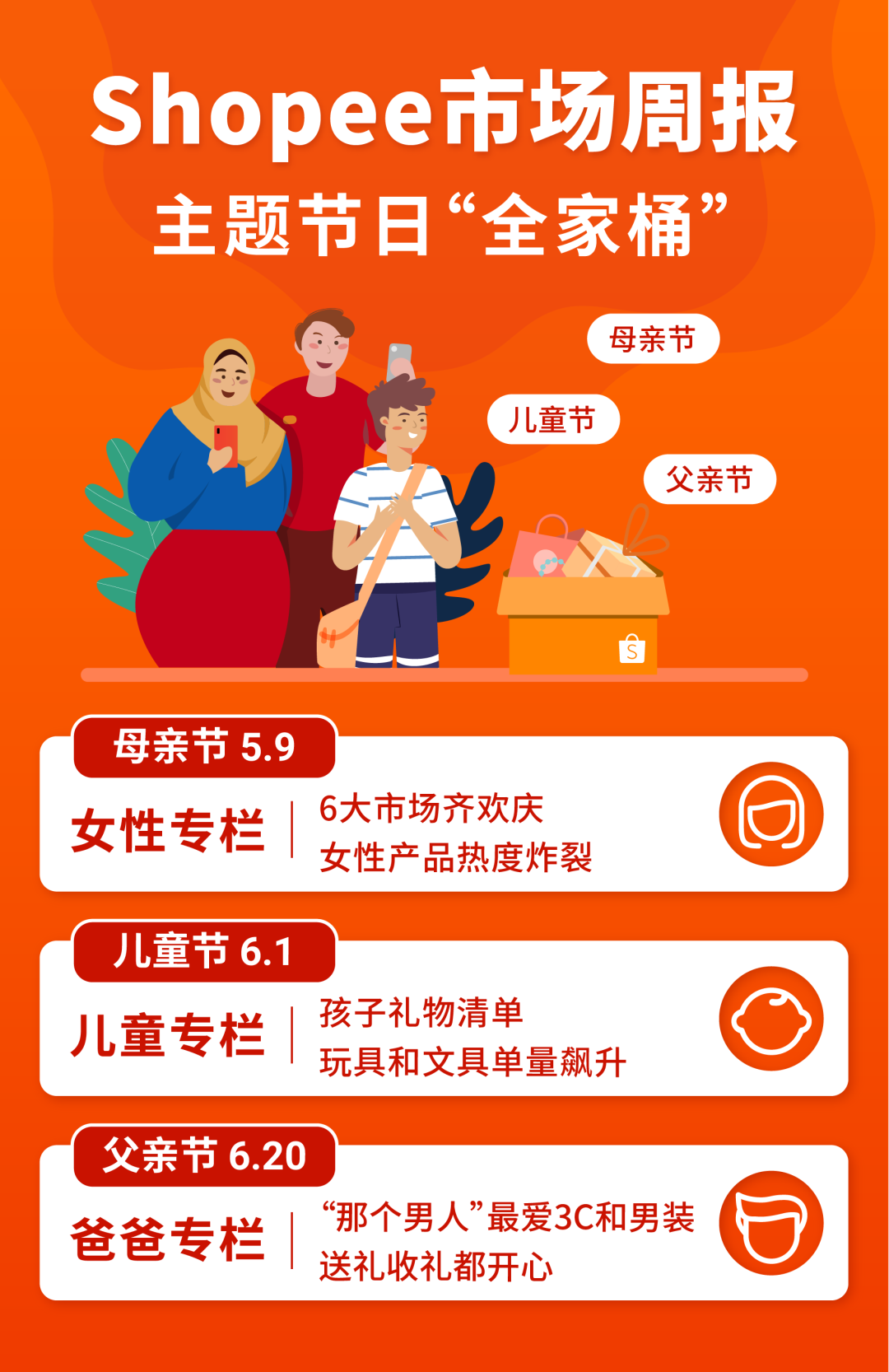市場周報 | 引爆6市場, 母親節+兒童節+父親節熱賣品圈住全家人