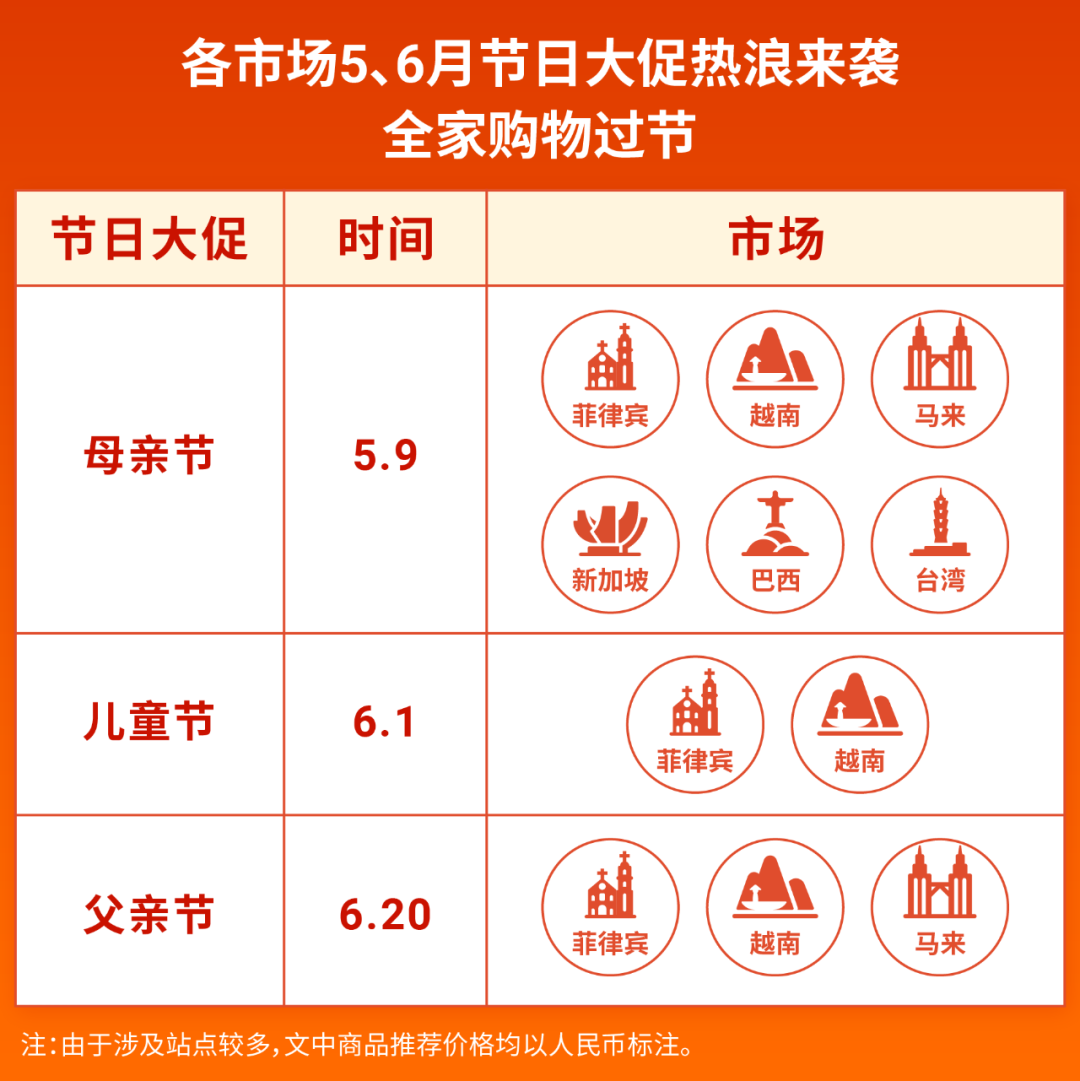 市場周報 | 引爆6市場, 母親節+兒童節+父親節熱賣品圈住全家人
