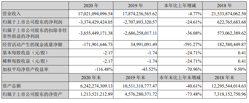 一个盈利8.56亿，一个亏损33.74亿，这两家大卖是如何运营的？