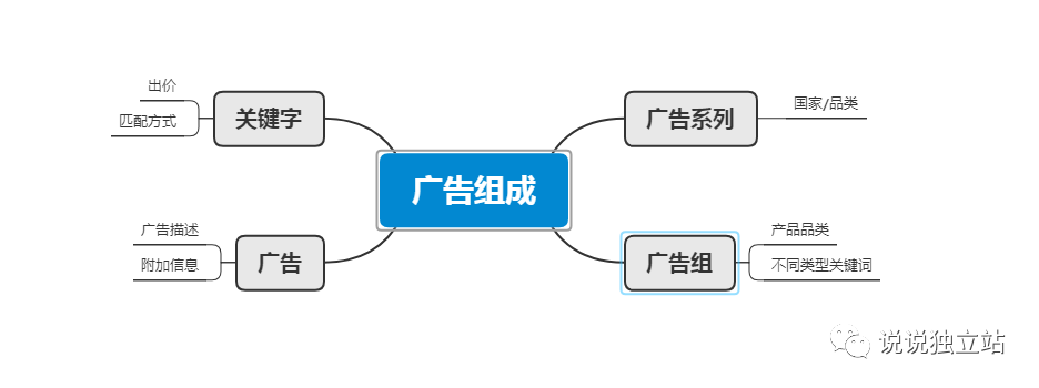 独立站新手卖家100 问（9）：引流篇——Google 广告类型及搜索广告设置 