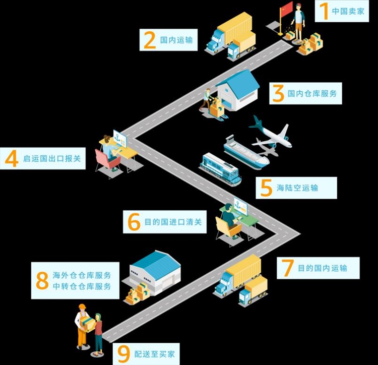 如何选择物流服务商