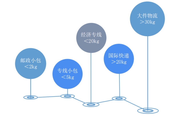 如何选择物流服务商