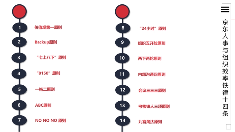 京东的人力资源管理纲要