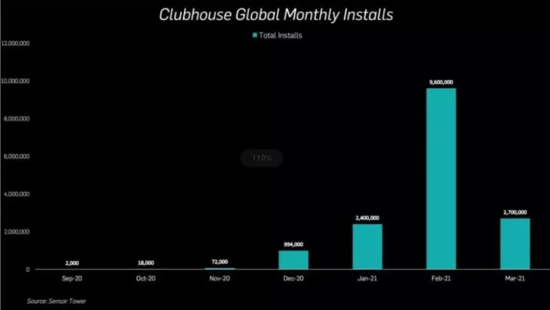 昙花一现还是成功封神？Clubhouse能否成为下一个“TikTok”