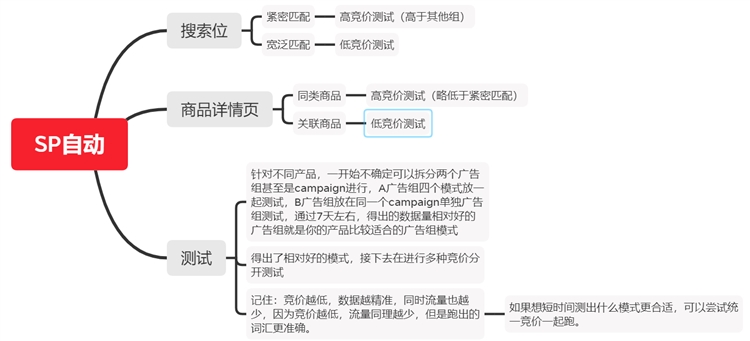 亚马逊广告组如何测试以及广告心得？(第一期)