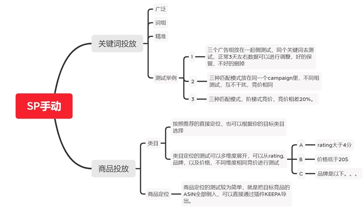 亚马逊广告组如何测试以及广告心得？(第一期)