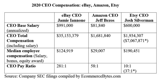 八卦丨eBay， 亚马逊和Etsy CEO薪酬大公开，金额庞大令人咂舌