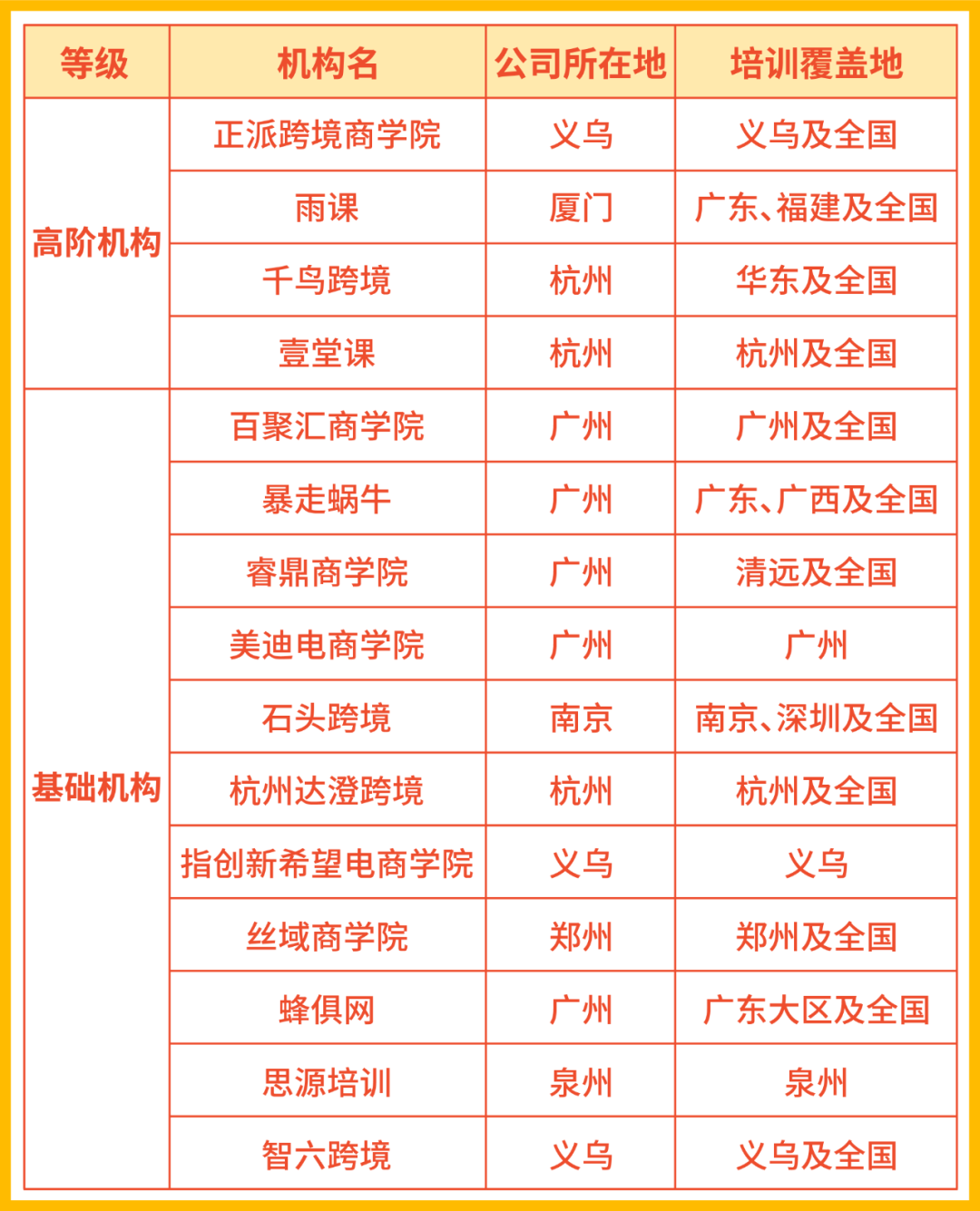 学员3个月单量涨幅超32倍? Shopee官方合作机构培训计划全新升级