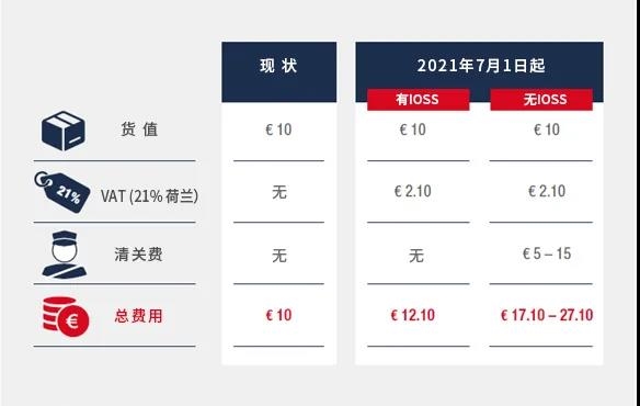 错过UBI-bpost直播？关于欧盟VAT新规你想知道的都在这里！