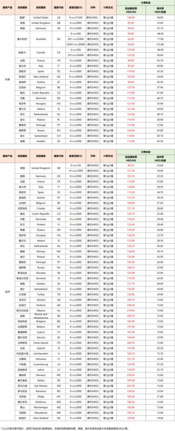 eBay公告：关于2021年05月01日起SpeedPAK各路向运费调整通知