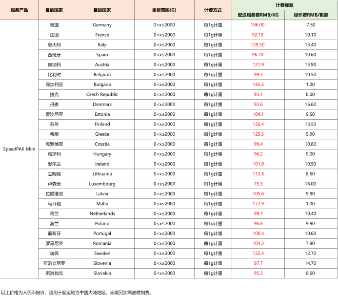 eBay公告：关于2021年05月01日起SpeedPAK各路向运费调整通知