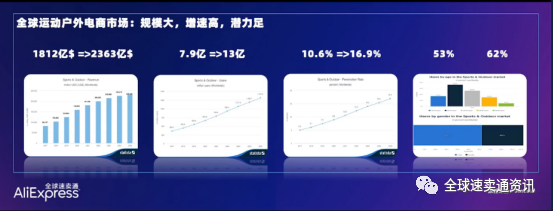 速卖通运动娱乐行业市场分析&热销潜力产品推荐