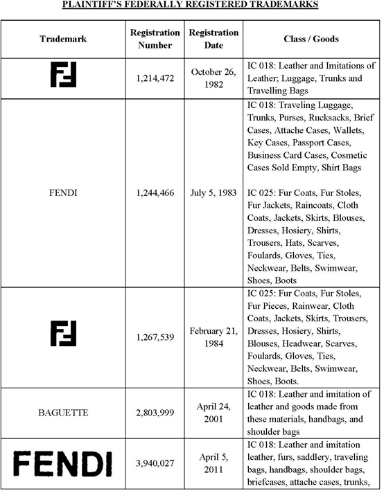 芬迪大量起诉侵权商标