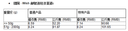 Wish邮智选项目部分路向运费、尺寸限制等有调整！