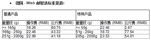 Wish邮智选项目部分路向运费、尺寸限制等有调整！