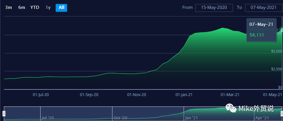 飙破345%！每40英尺14000美元！高需求与高运价或持续至第三季度！舱位不足，部分货物被迫延后出运→