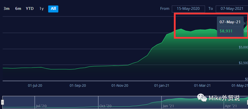  飙破345%！每40英尺14000美元！高需求与高运价或持续至第三季度！舱位不足，部分货物被迫延后出运→