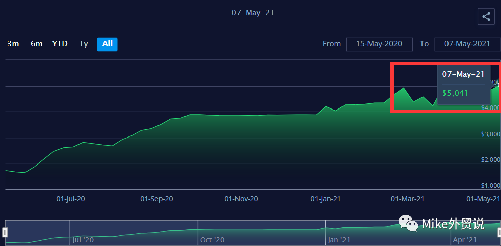  飙破345%！每40英尺14000美元！高需求与高运价或持续至第三季度！舱位不足，部分货物被迫延后出运→