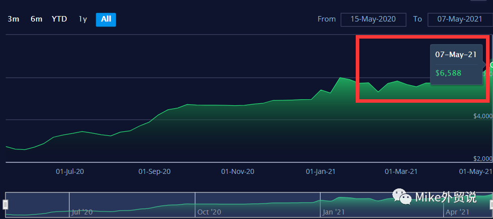  飙破345%！每40英尺14000美元！高需求与高运价或持续至第三季度！舱位不足，部分货物被迫延后出运→