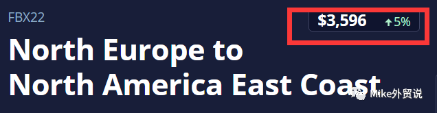  飙破345%！每40英尺14000美元！高需求与高运价或持续至第三季度！舱位不足，部分货物被迫延后出运→