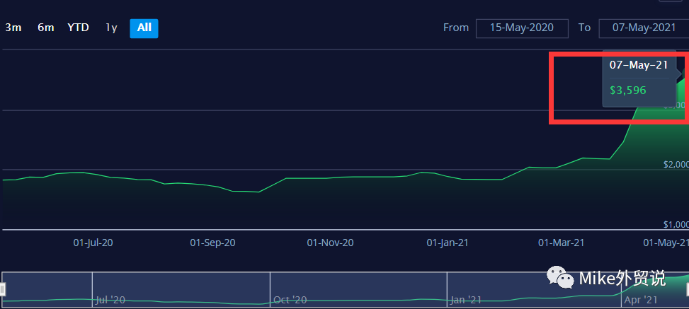  飙破345%！每40英尺14000美元！高需求与高运价或持续至第三季度！舱位不足，部分货物被迫延后出运→