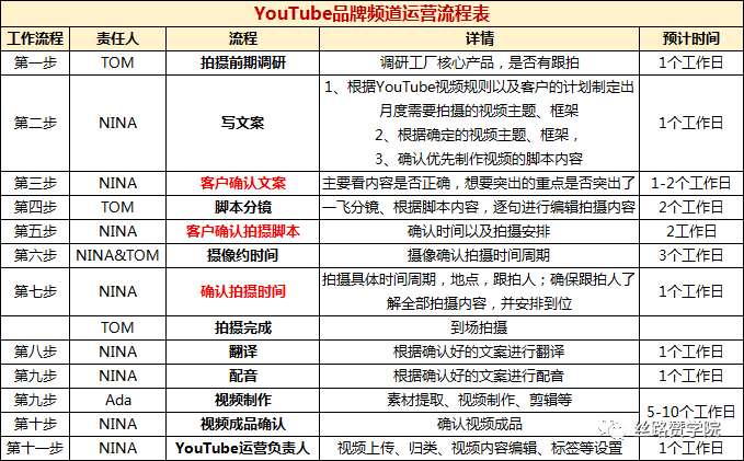 超实用的YouTube频道涨粉技巧