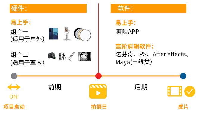 轻松上手！三分钟带你看完视频制作全流程剖析！