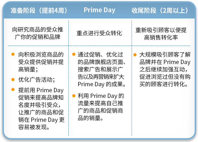 剧透6大亮点!亚马逊广告2021年度 Prime Day 线上峰会倒计时2天!