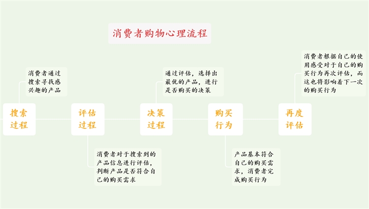 从消费者购物心理学层面浅谈运营策略