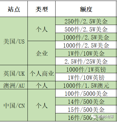 跨境电商，低投入0成本适合做哪个平台？