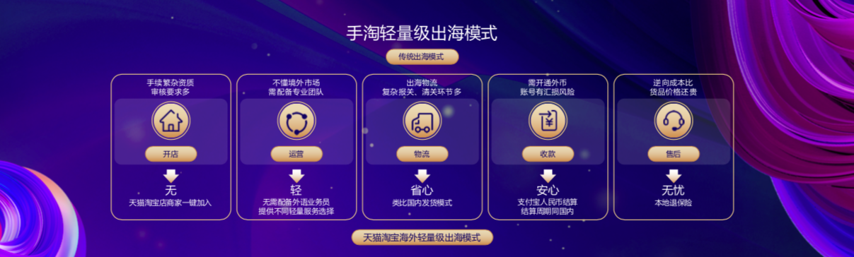 亿万级蓝海市场如何轻松进入？天猫淘宝海外提供轻松出海新方式