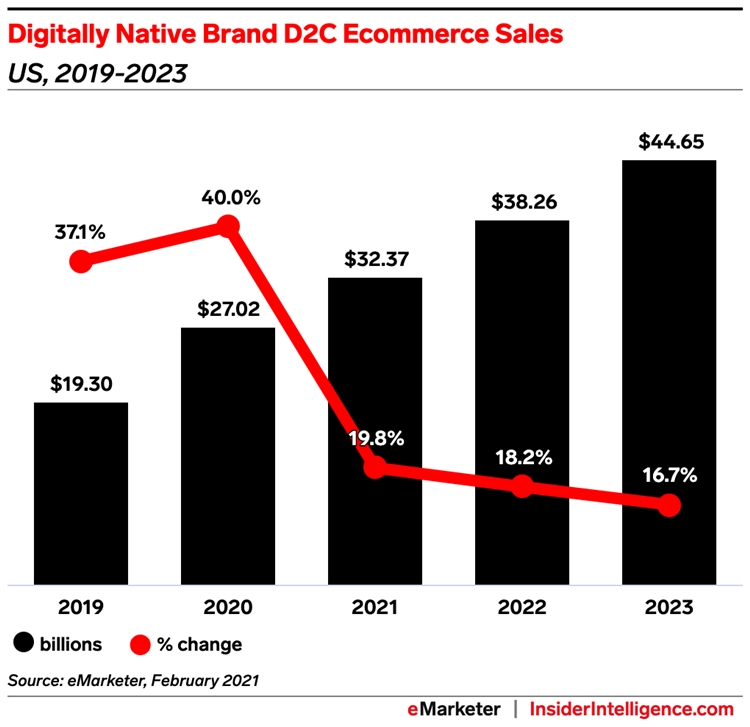 疫情之后，DTC品牌还能再续2020年的辉煌吗？