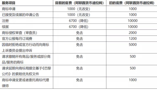 阿联酋商标注册代理费一般多少钱