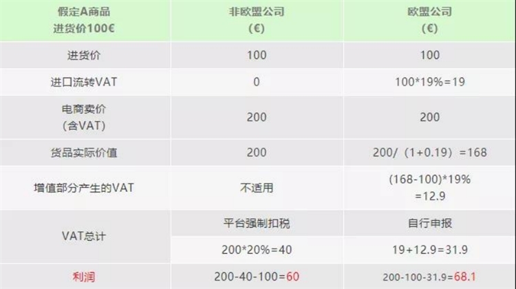 輕松應(yīng)對7月歐洲增值稅VAT新政，塞浦路斯公司注冊推薦