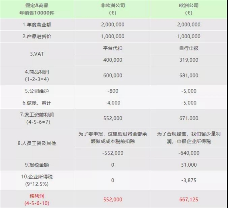 輕松應(yīng)對7月歐洲增值稅VAT新政，塞浦路斯公司注冊推薦