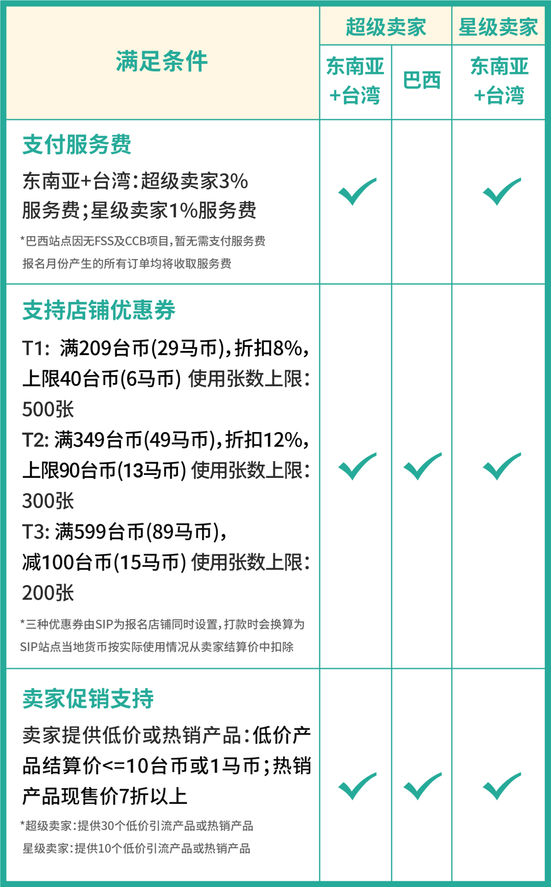 单量飙涨至370%的SIP再升级: 商业合作计划SPP报名享超低门槛+资源升级