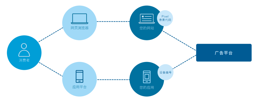 隐私vs体验 | 隐私保护时代，3大策略优化个性化⼴告体验
