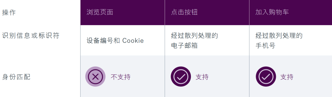 隐私vs体验 | 隐私保护时代，3大策略优化个性化⼴告体验