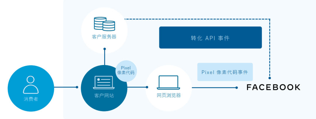 隐私vs体验 | 隐私保护时代，3大策略优化个性化⼴告体验